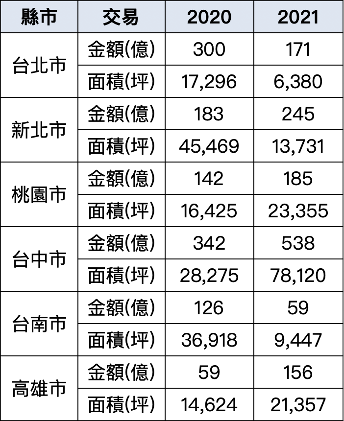 資料來源：公開資訊觀測站（2017.1.1-2021.12.31）、信義全球資產公司整理  2020年~2021年上市櫃建商在六都購地統計（土地+地上權）